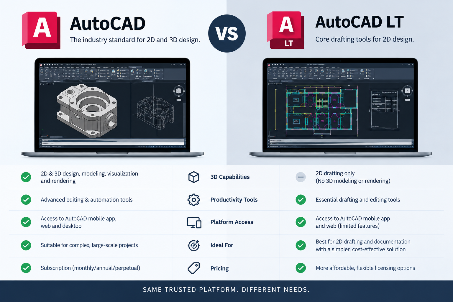 AutoCAD Full versus AutoCAD LT comparison illustration